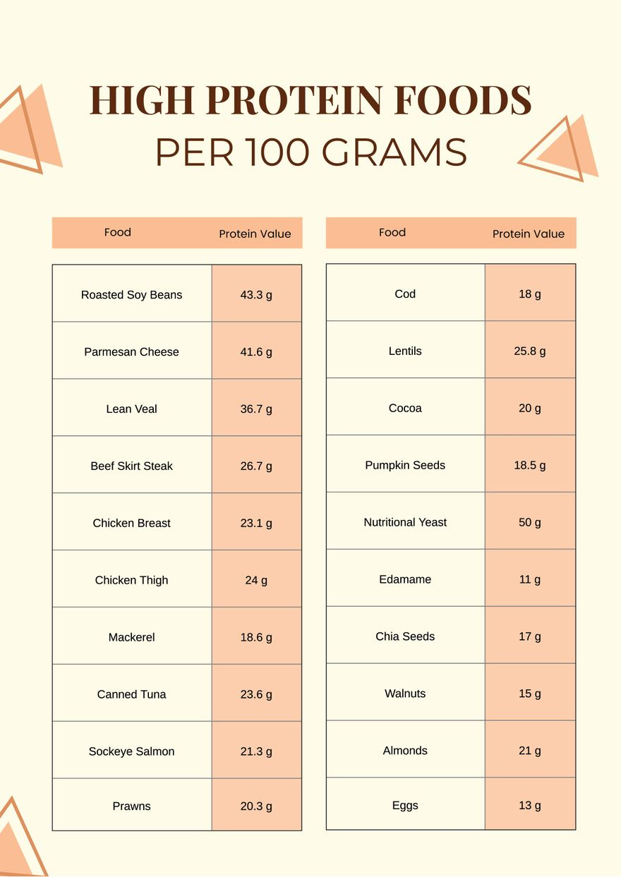 100 High Protein Foods Reference Chart In Illustrator, Pdf inside High Protein Foods List Printable