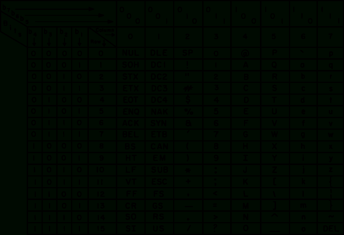 Ascii - Wikipedia in Set with 95 Printable Characters