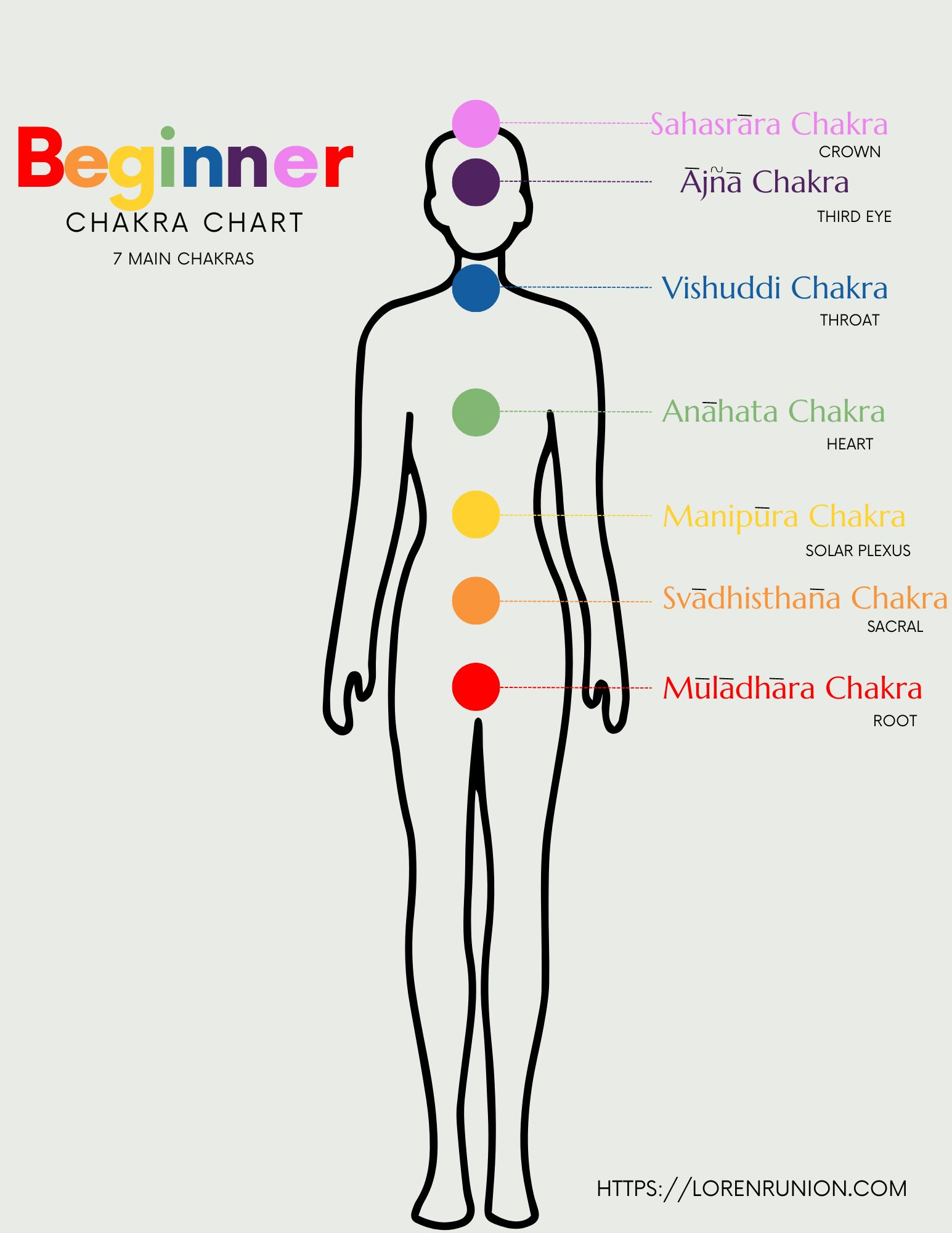 Beginner Printable Chakra Chart - Loren Runion inside Free Printable Chakra Chart