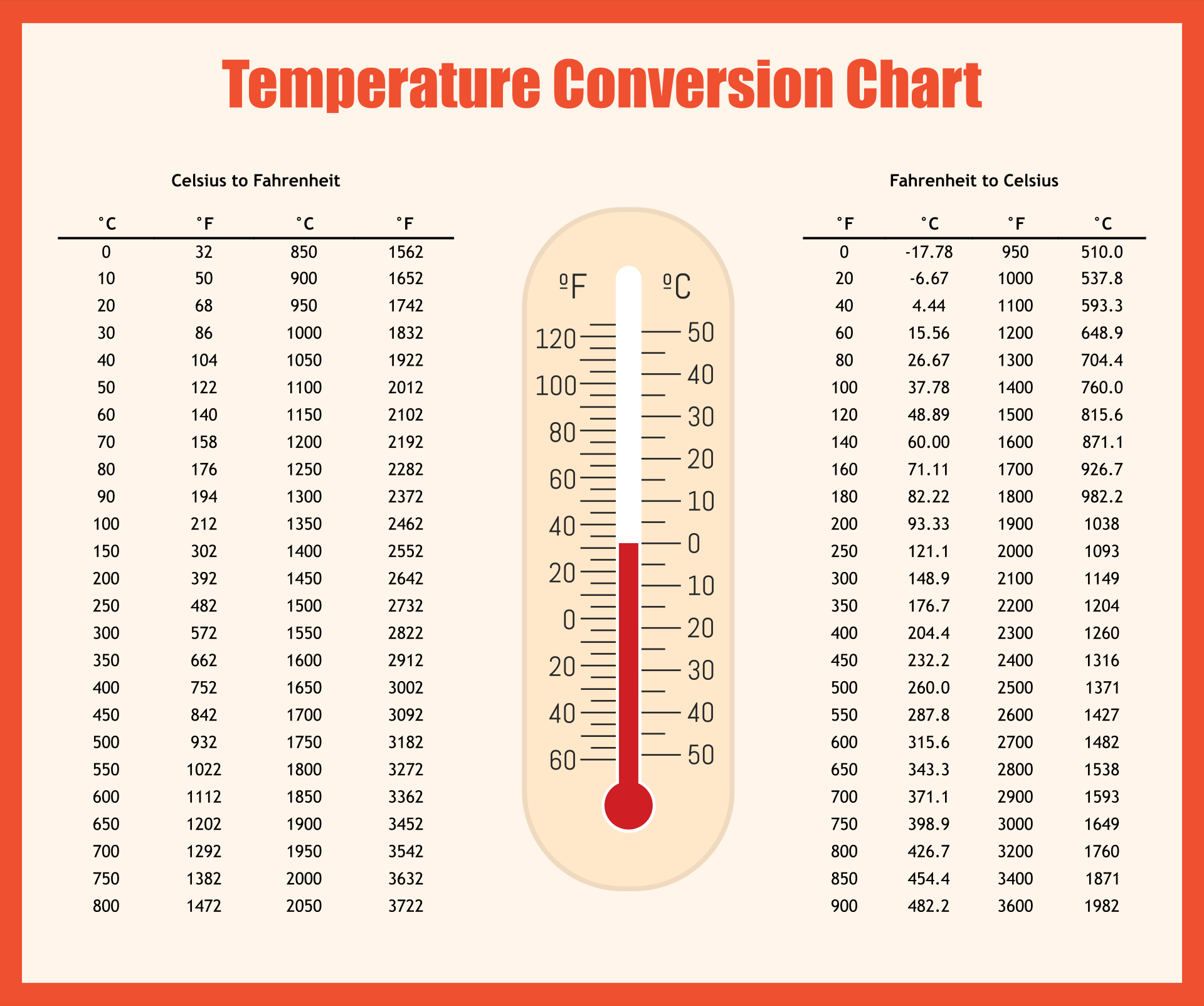 Celsius Conversion Chart 90 Degrees Farenheit In Celcius within Printable Celsius to Fahrenheit Chart