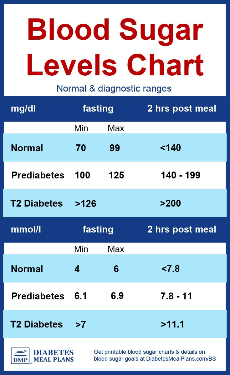 Diabetes Blood Sugar Levels Chart [Printable] within Blood Glucose Levels Chart Printable