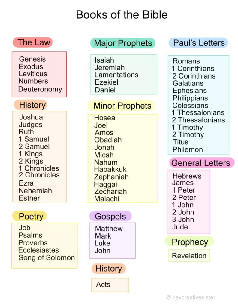 Download Your Free Books Of The Bible List Printable! regarding Printable List of Bible Books