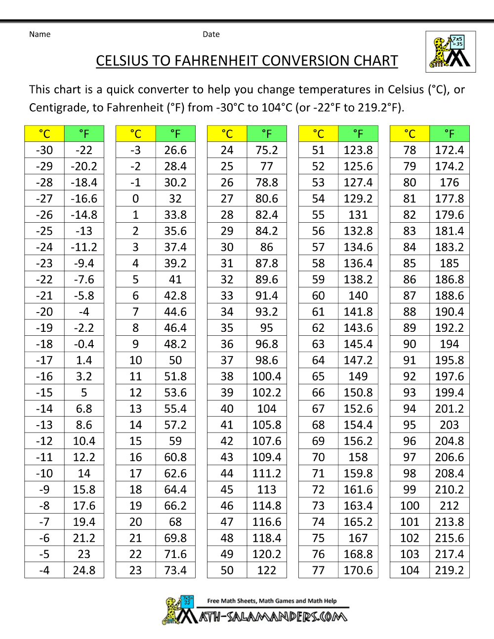 Fahrenheit To Celsius Conversion Chart inside Printable Celsius to Fahrenheit Chart