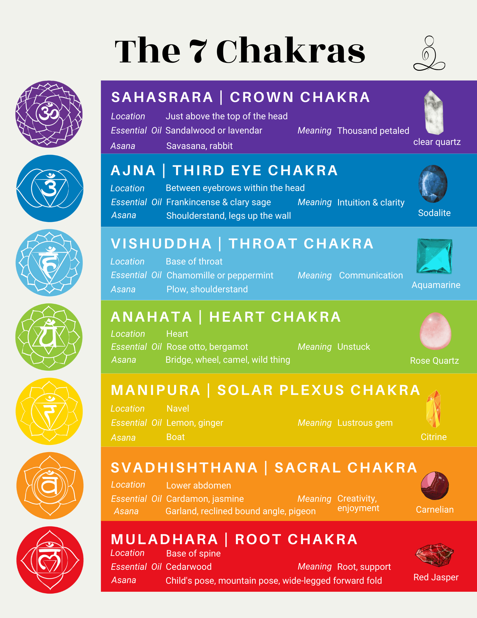 Free Printable Chakra Chart - Just Some Yoga for Free Printable Chakra Chart
