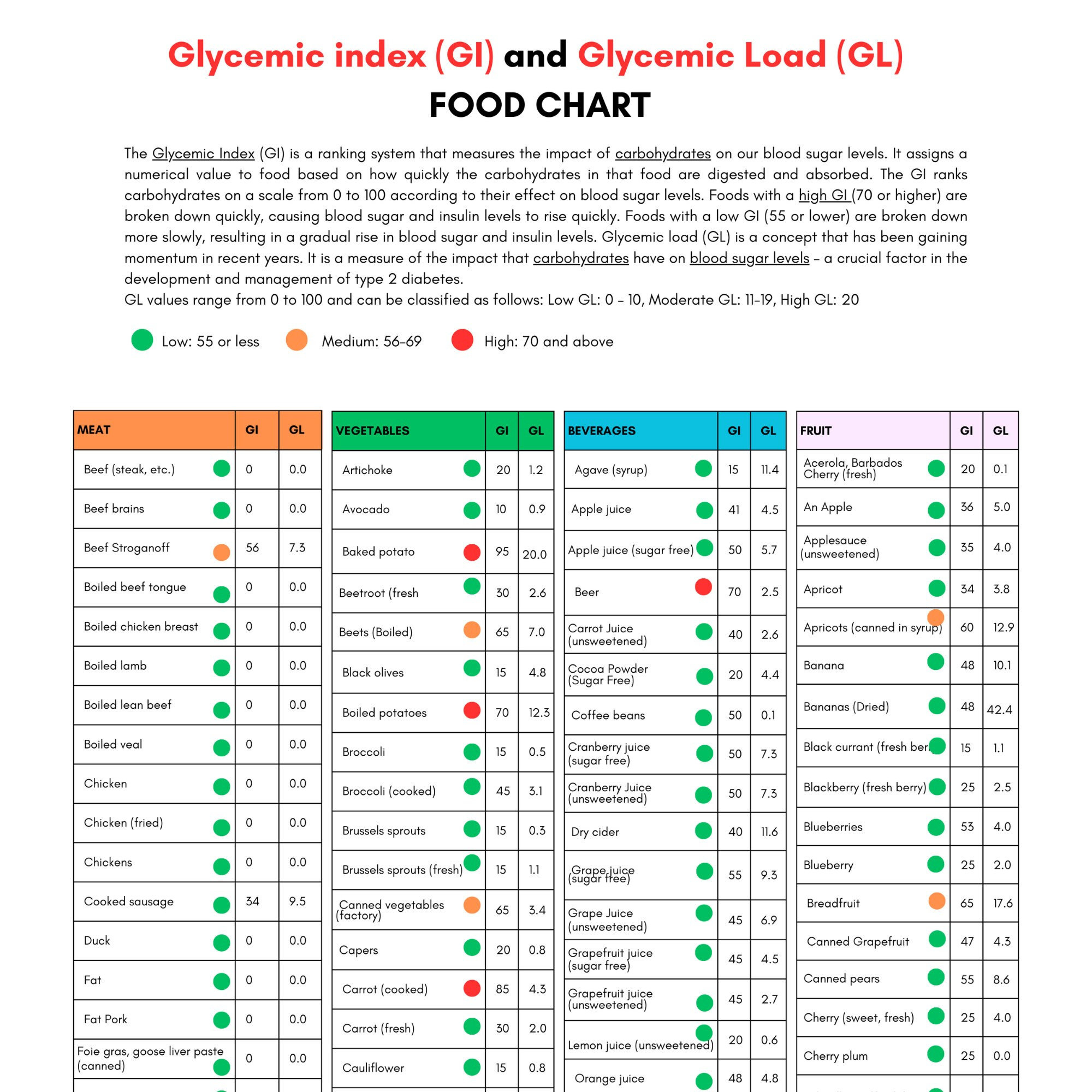Glycemic Index Food List Printable Glycemic Load Food List Chart within Low Glycemic Foods List Printable