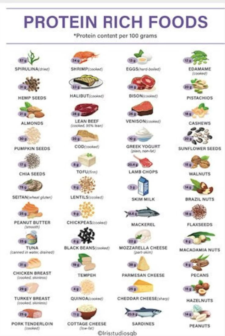 High Protein Foods Chart | Protein Rich Foods Meal Planner | Keto with High Protein Foods List Printable