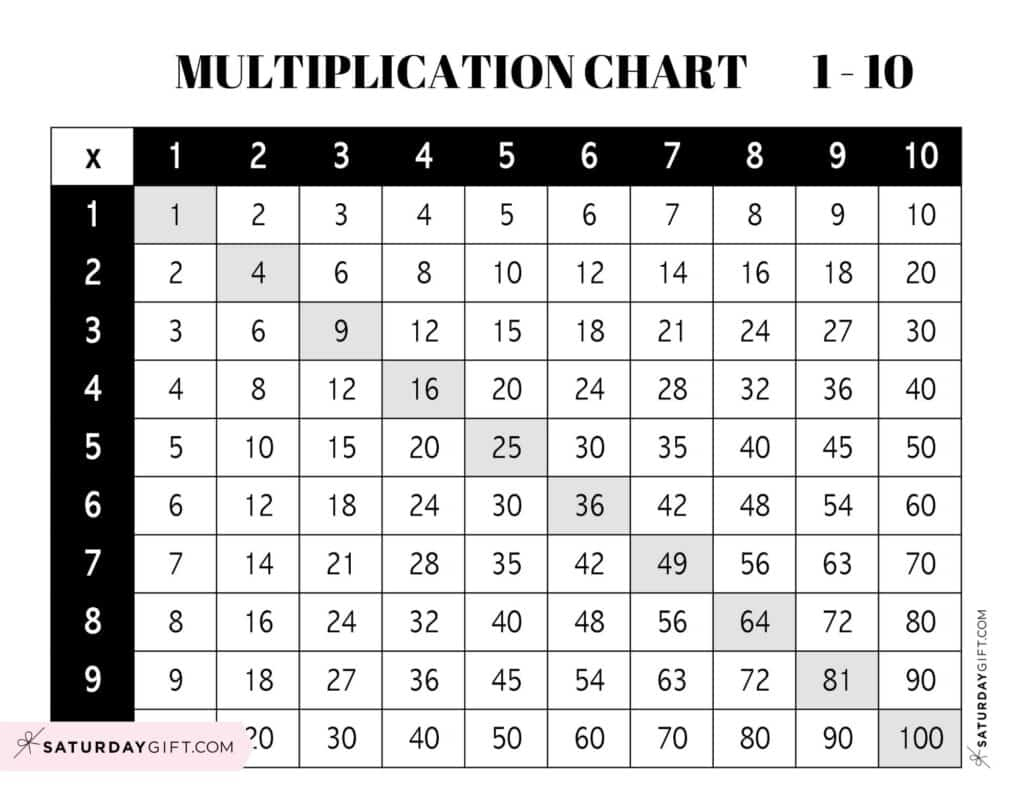 Multiplication Chart 1 To 10 - Cute & Free Printables & Blank Grids pertaining to Printable Multiplication Table 1-10