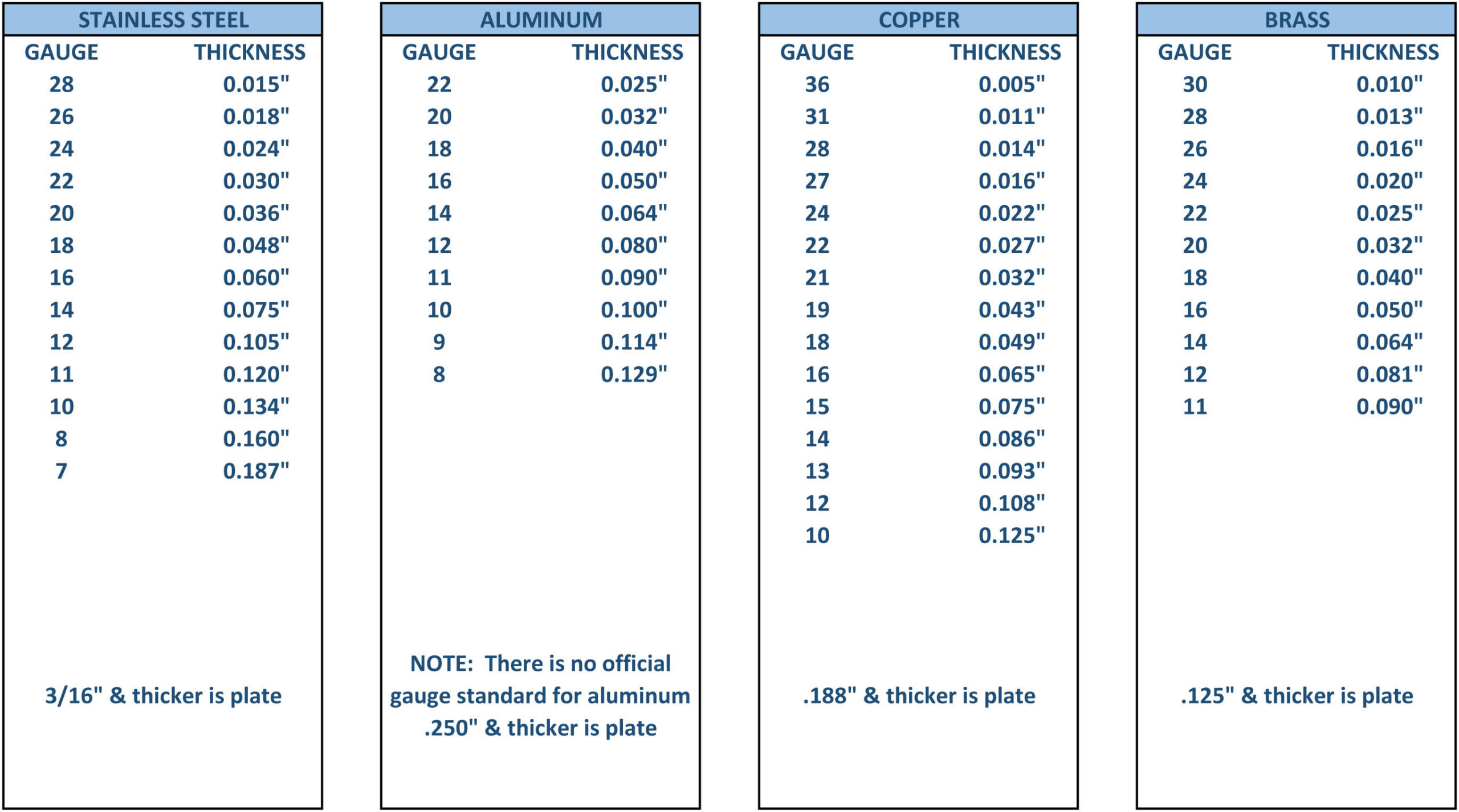 Sheet Metal Material Thickness Guide | Meta Fab, Inc. throughout Sheet Metal Gauge Chart Printable