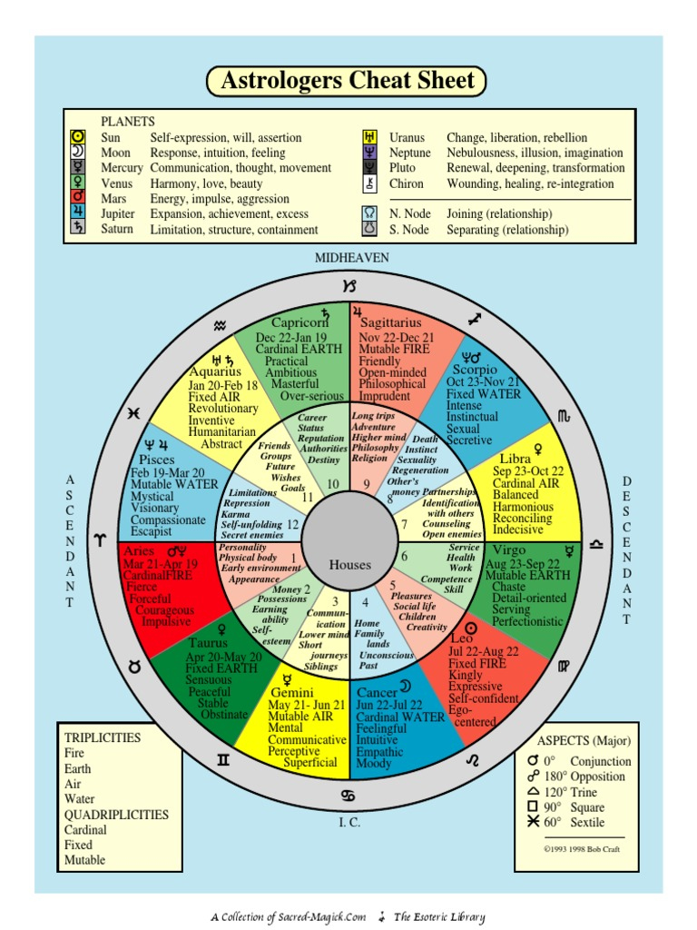 Astrologer Cheat Sheet  PDF  Planets In Astrology  Astrology