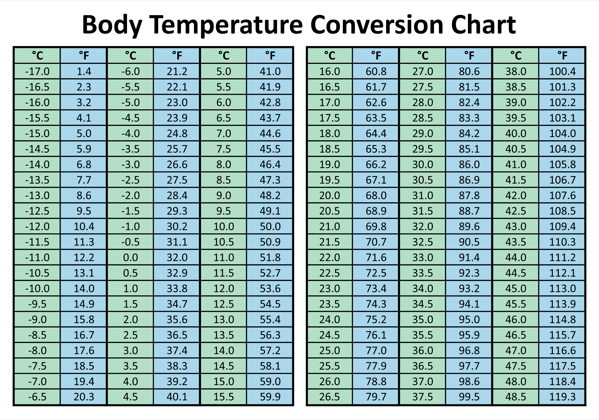 Body Temperature Celsius Conversion Table Printable Temperature