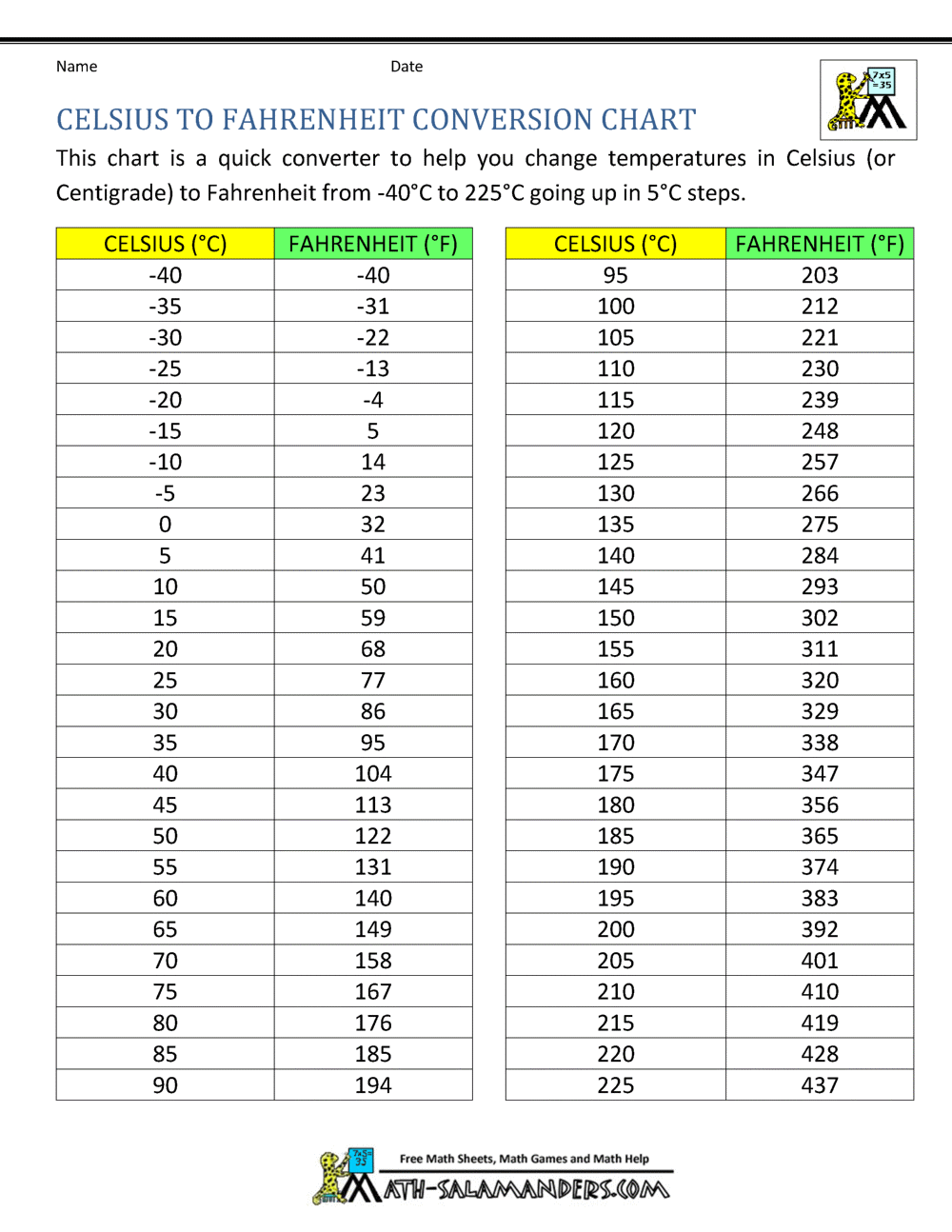 Celsius to Fahrenheit Conversion Chart