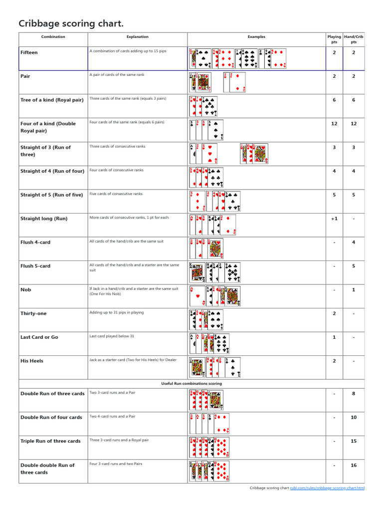Cribbage Scoring Chart  PDF  Sports  Consumer Goods