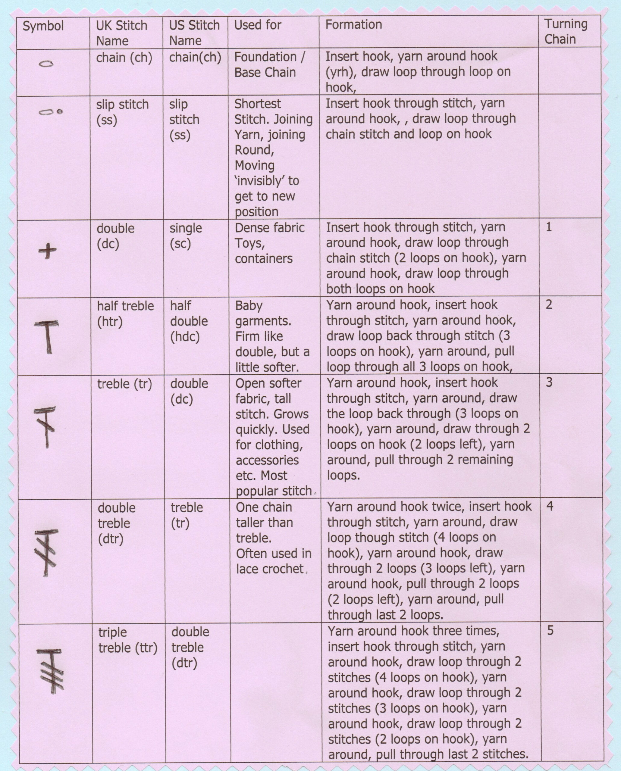 Crochet Stitch Summary Chart  thestitchsharer