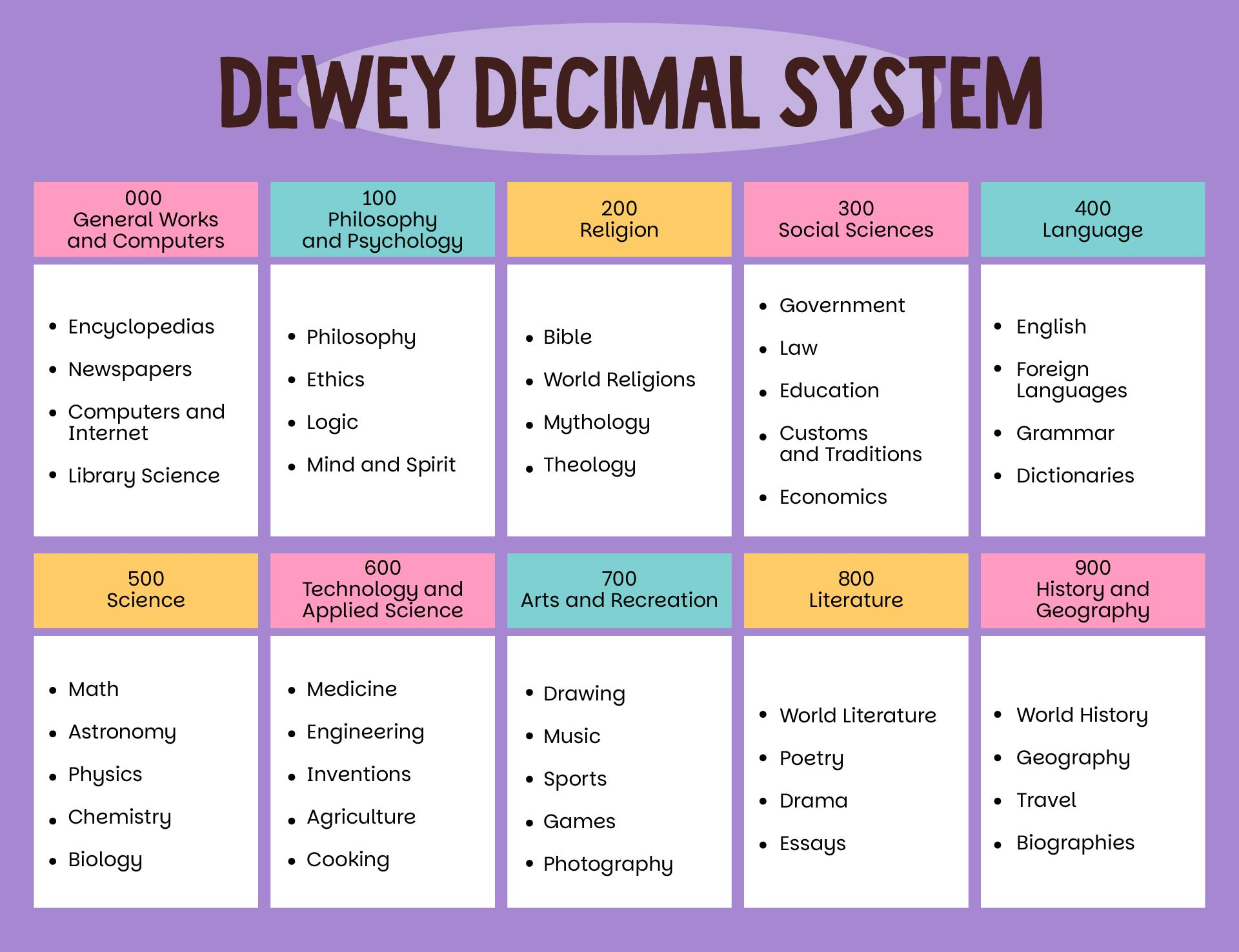 Dewey Decimal System Posters For -  Free PDF Printables  Printablee