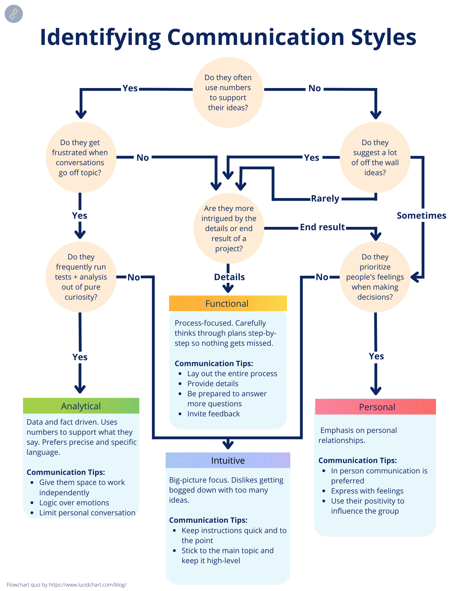 FREE] Communication Style Quiz — ConnectUs - Worksheets Library
