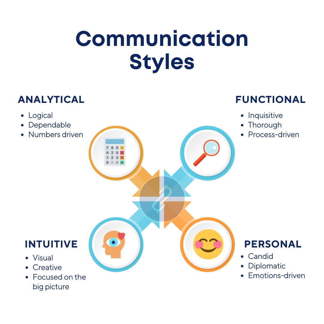 FREE] Communication Style Quiz — ConnectUs - Worksheets Library
