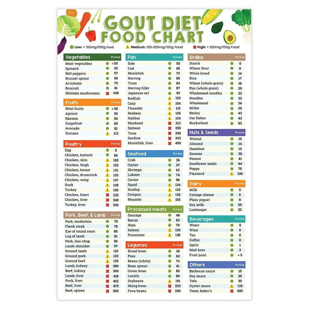 Gout Diet Food List Poster Low Purine Foods, Gout Grocery Chart Gout Diet Food List Poster Low Purine Foods, Gout Grocery Chart
