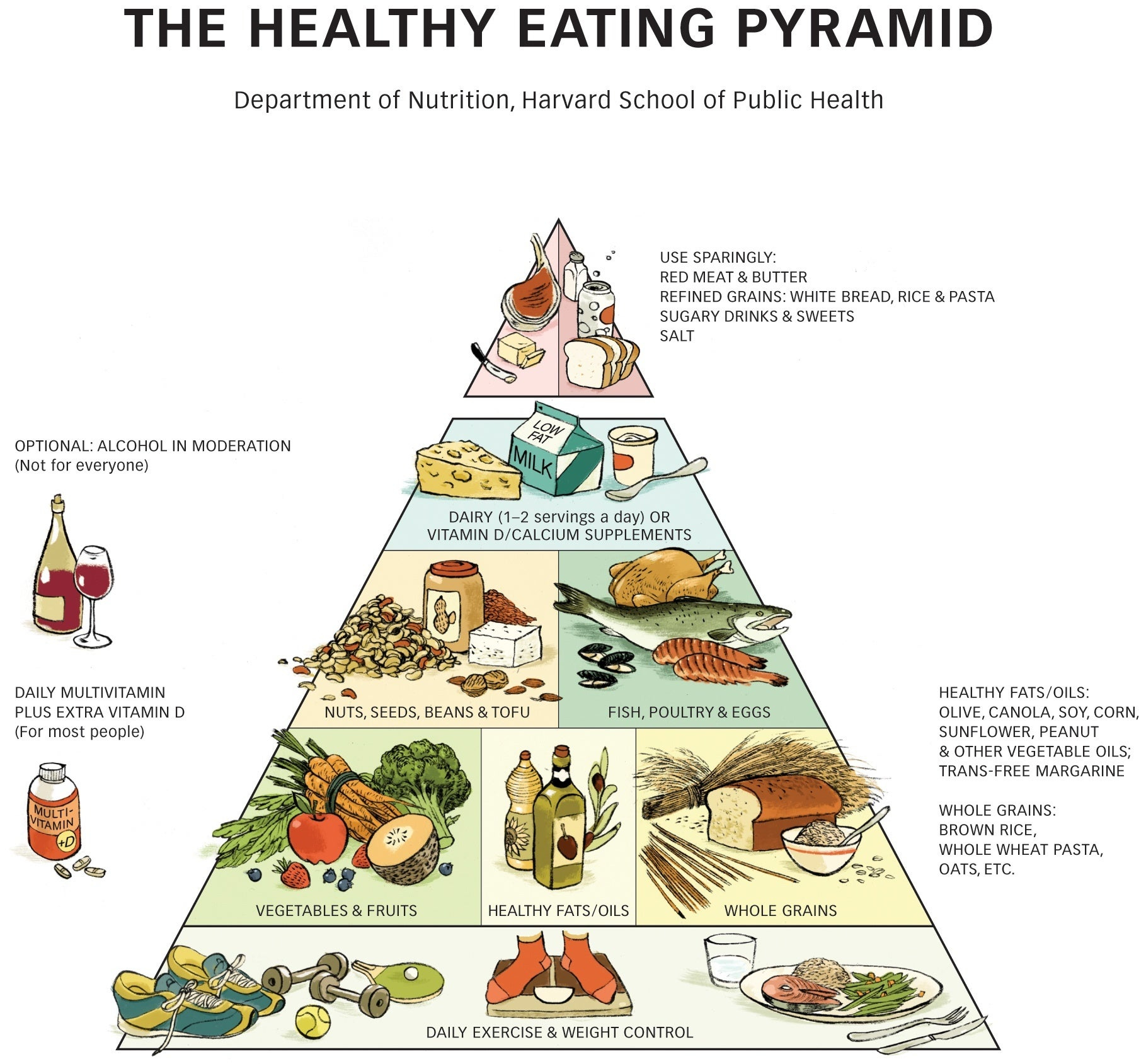 Healthy Eating Pyramid • The Nutrition Source