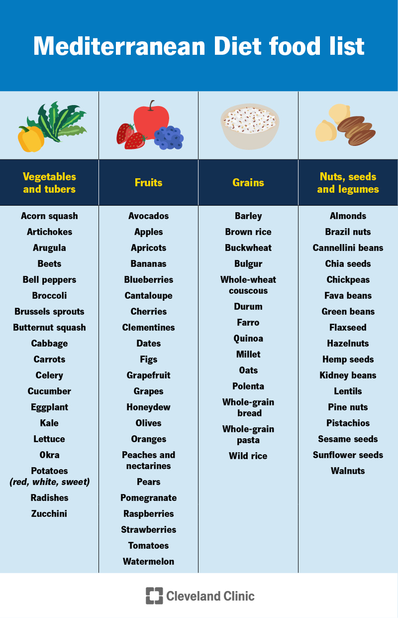 Mediterranean Diet: Food List & Meal Plan Mediterranean Diet: Food List & Meal Plan