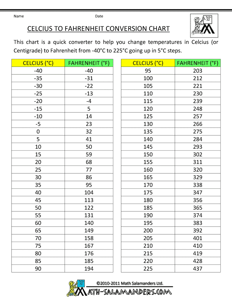 Printable Celsius Fahrenheit Chart Chart Temp Convert Celcius To