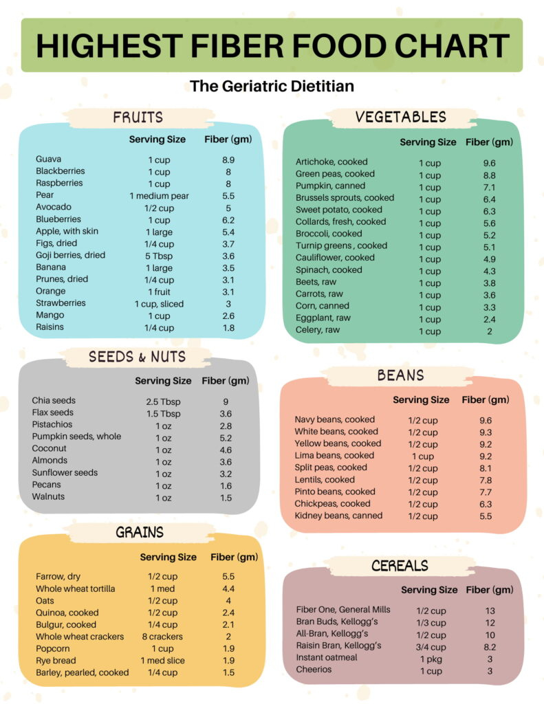 The Ultimate Highest Fiber Food Chart [Free Printable] - The