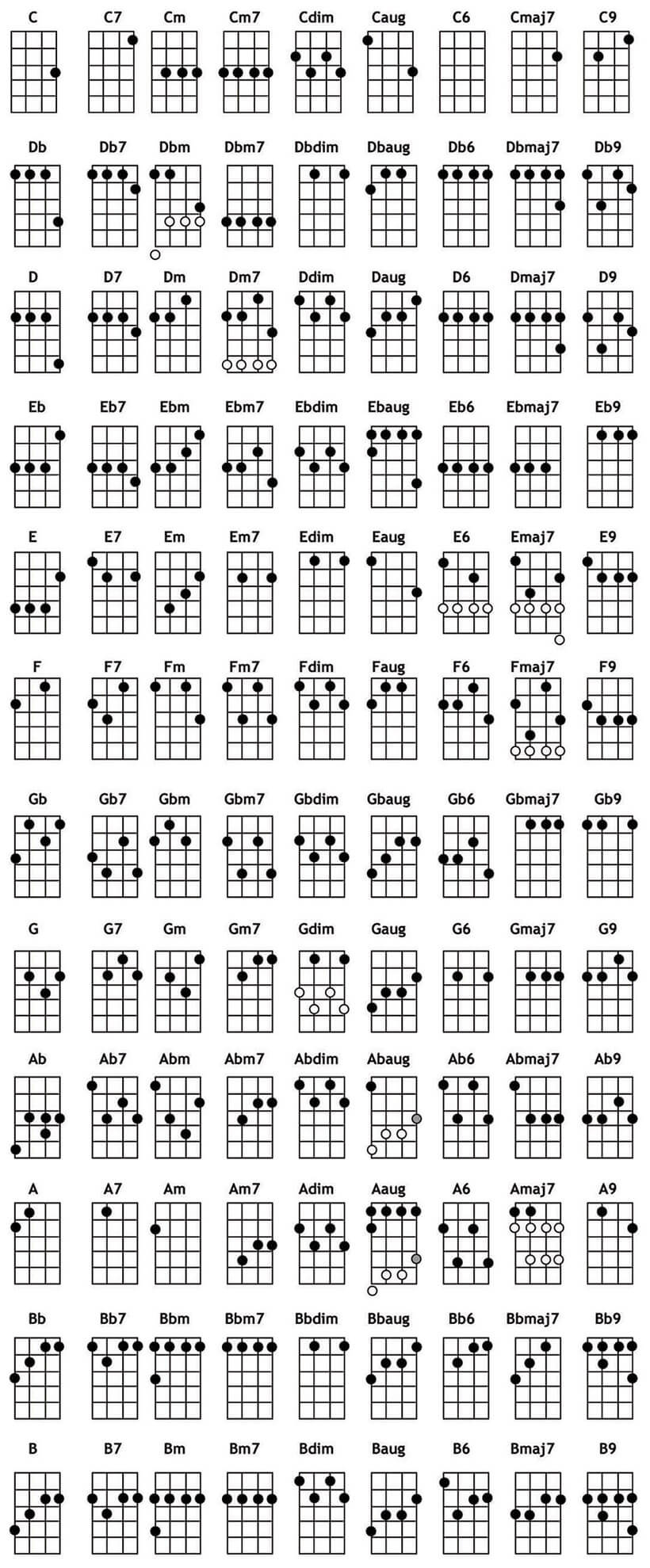 Ukelele Chord Chart - TrueFire Ukelele Chord Chart - TrueFire