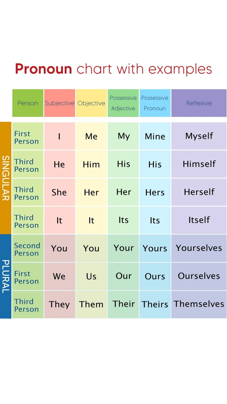What Are Pronouns? - Pronoun chart with examples
